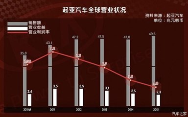 韓系車困局破解 新興能源技術能否扭轉營業額持續走低？